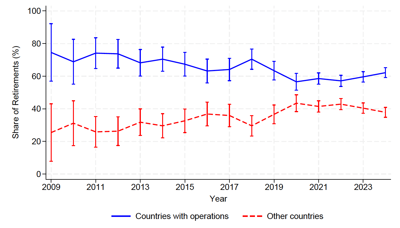 Figure from carbon offsets paper